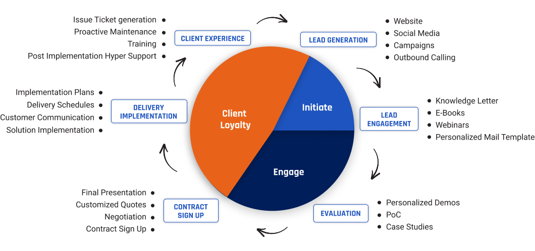 Implementation Road Map